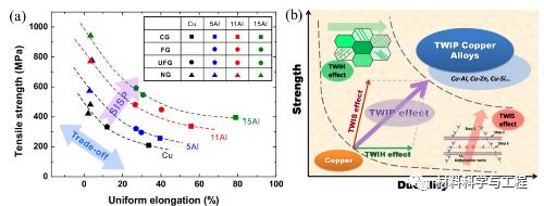 效应:(a)不同铝含量铜铝合金强度塑性倒置关系;(b)铜合金twip效应示意